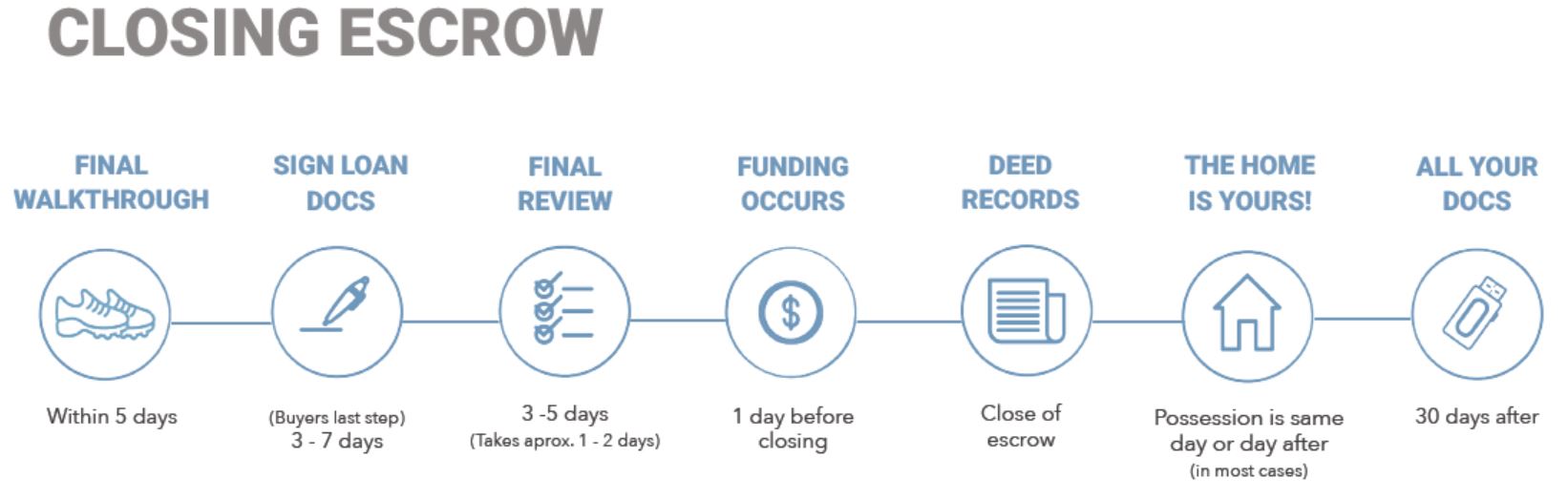 Мат капитал на эскроу счет. Escrow service схема работы. Эскроу счет. Эскроу счета и проектное финансирование. Эскроу ячейка "сервис безопасных расчетов".